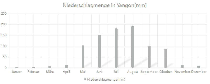 Myanmar -Wetter