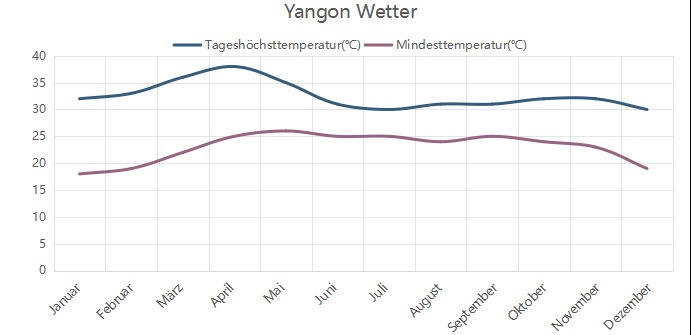 Myanmar -Wetter