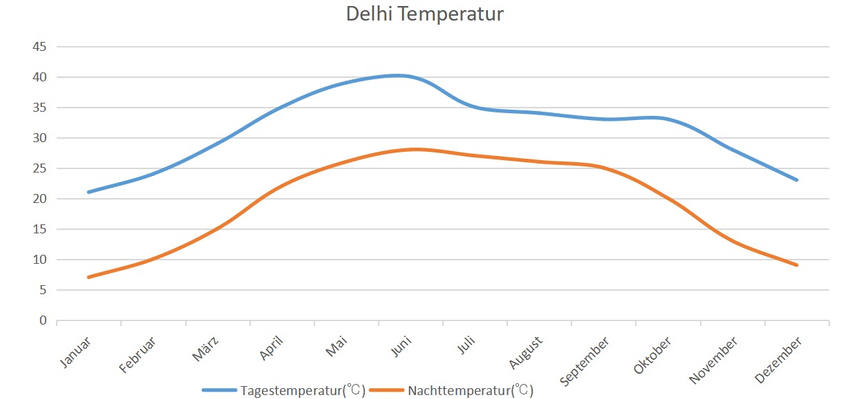 Temperatur und Klima in Delhi und Neu-Delhi