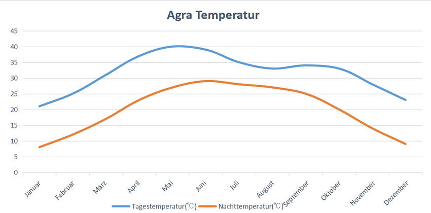 Agra Taj Mahal Temperatur und Klima