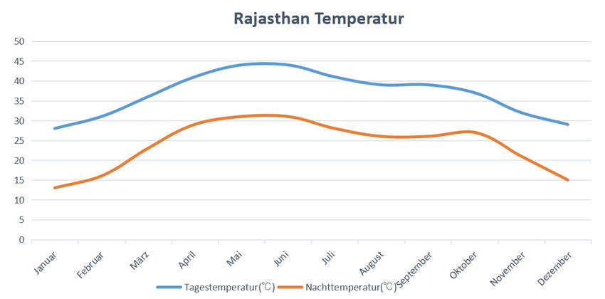 Rajasthan Temperatur und Klima