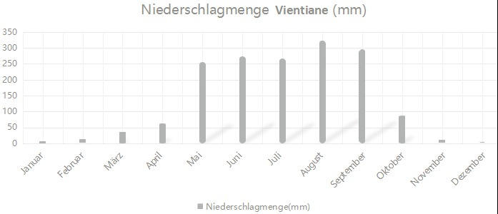 Niederschlagmenge von Laos