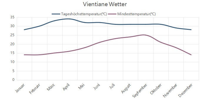 Temperatur von Laos