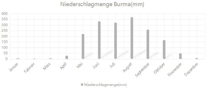 Niederschlagmenge von Myanmar