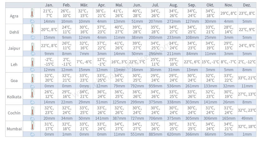 Indien Klima Tabelle