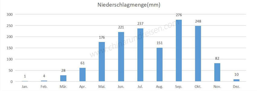 Niederschlagmenge Kambodscha