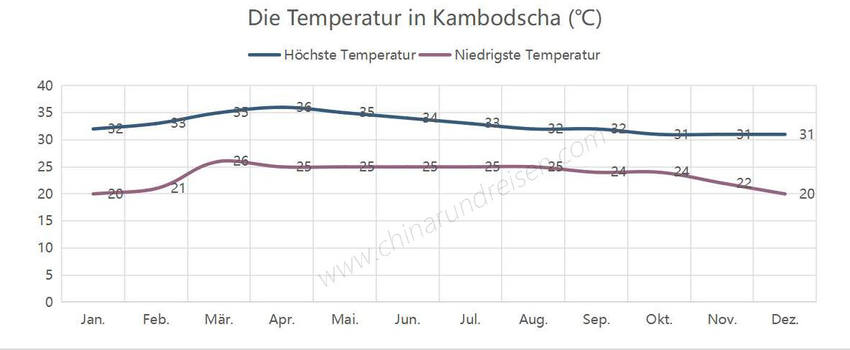 Beste Reisezeit Kambodscha