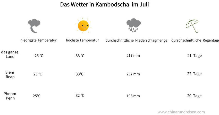 Kambodscha Wetter Juli