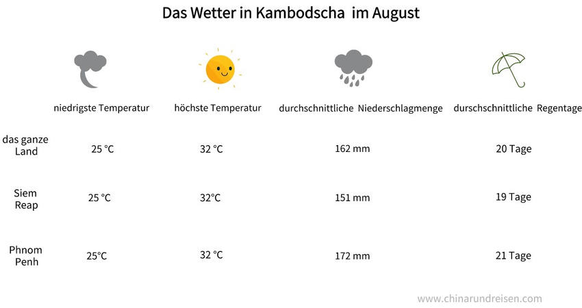 Das Wetter in Kambodscha im August