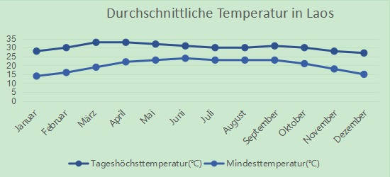 Laos Laos-Wetter