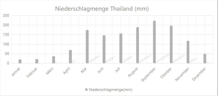 Thailand Reigenzeit