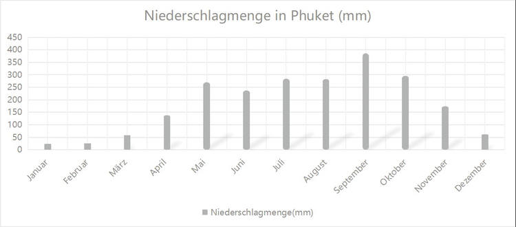 Bestereisezeit Phuket