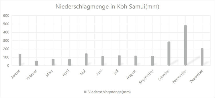 Koh Samui Reigenzeit