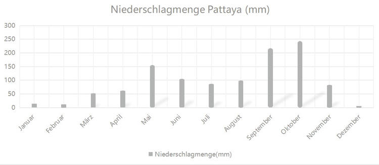 Pattaya Reigenzeit