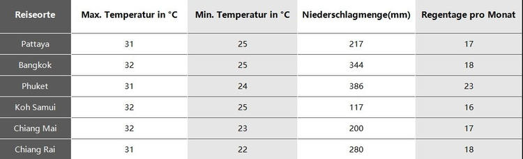 Thailand Wetter September