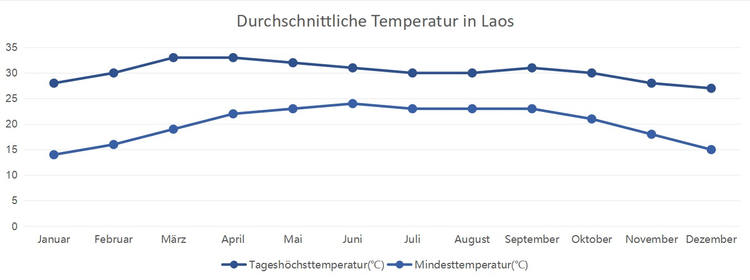 Temperatur von Laos