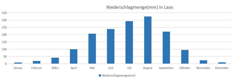 Niederschlagmenge von Laos