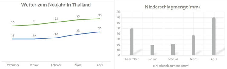 Wetter zum Thailand Neujahr