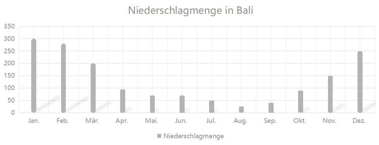 Niederschlagmenge in Bali