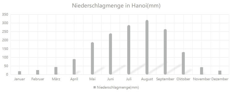 Niederschlagmenge von Hanoi