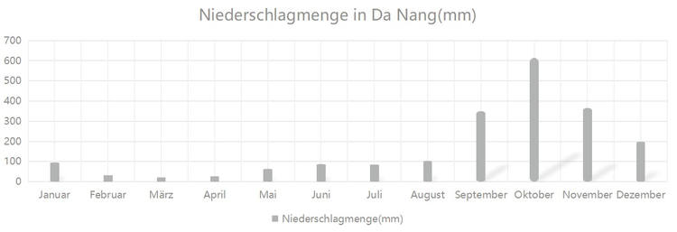 Niederschlagmenge von Da Nang