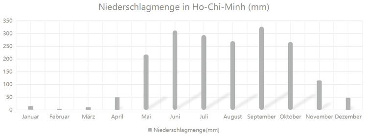 Niederschlagmenge von Ho-Chi-Minh-Stadt