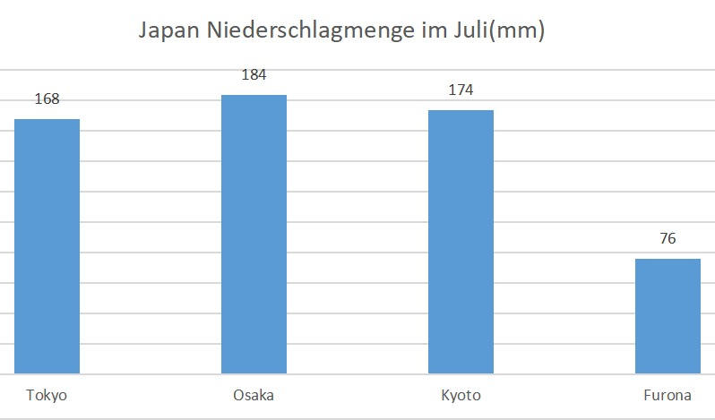 Japan Niederschlagmenge im Juli