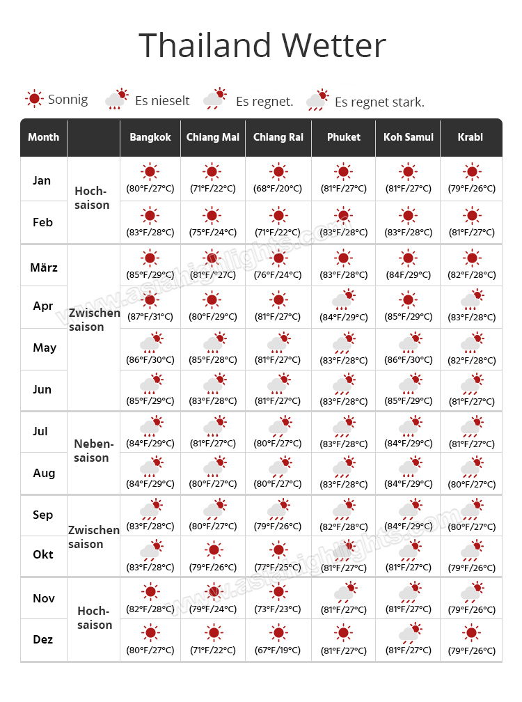 Thailand Wetter